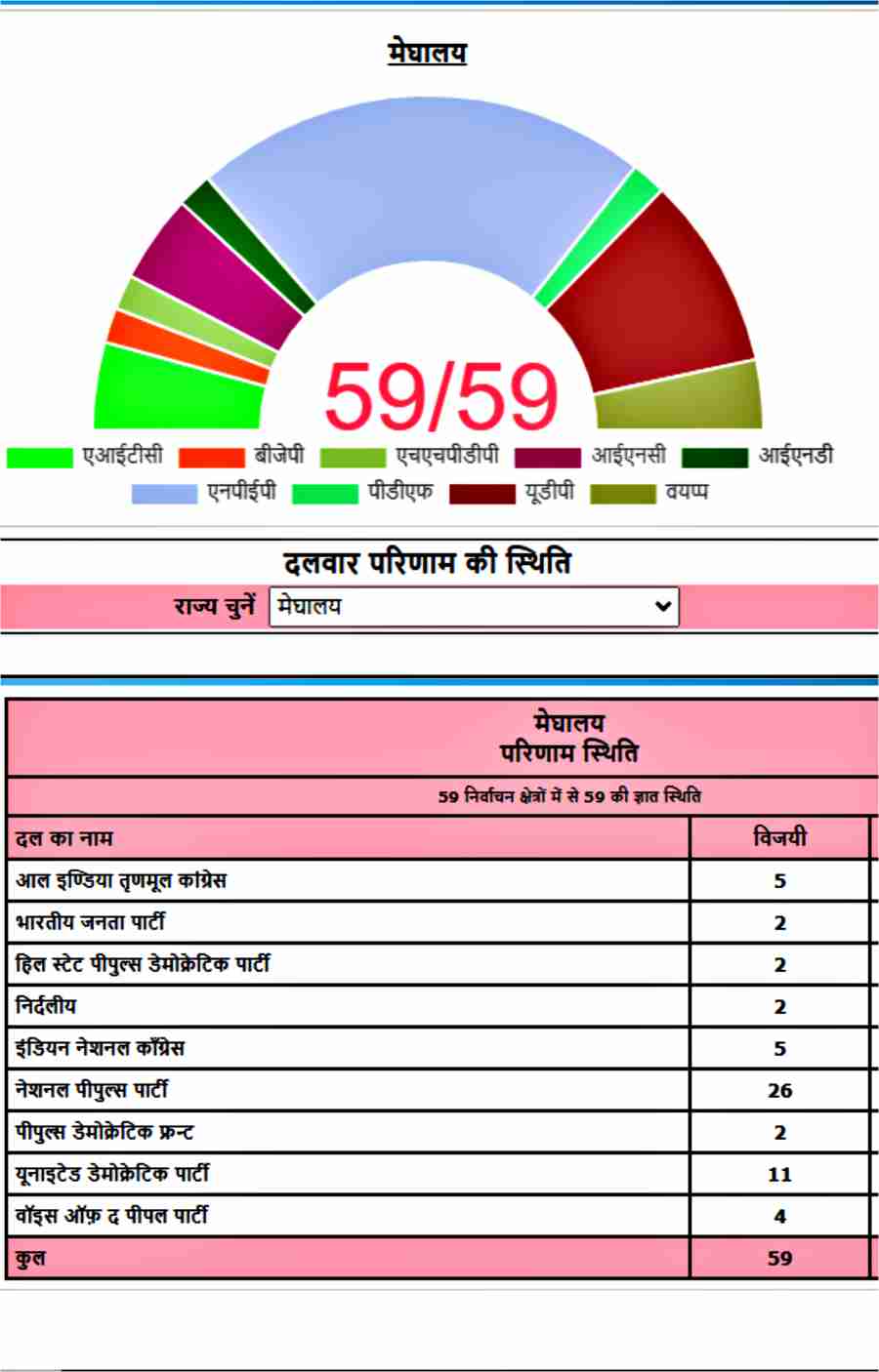 Assembly Election Results 2023