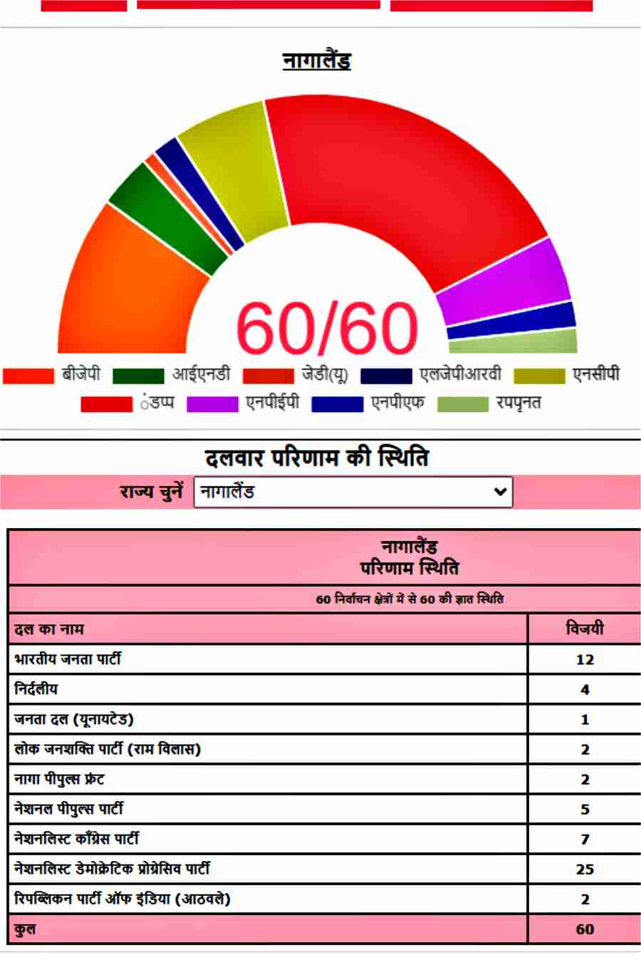 Assembly Election Results 2023