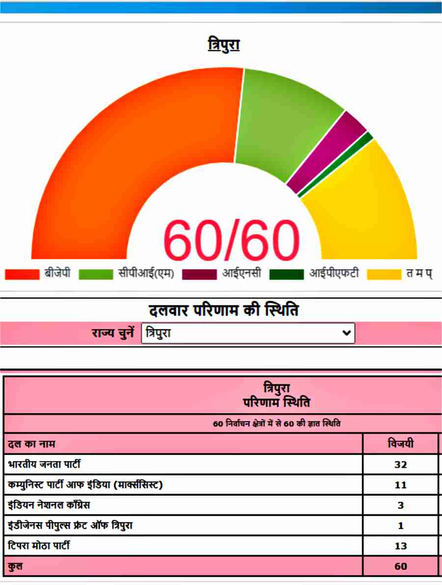 Assembly Election Results 2023